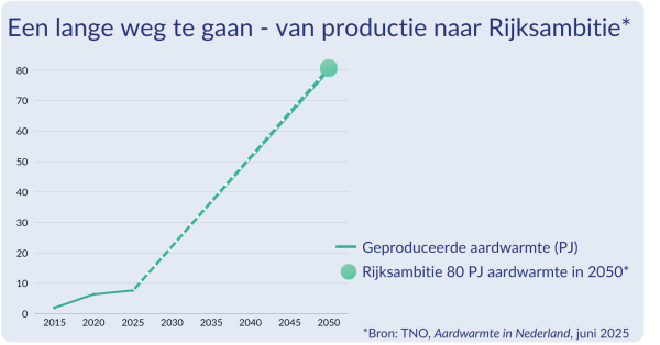 Figuur productiecijfers 2025 - ambitie 2050 - breed